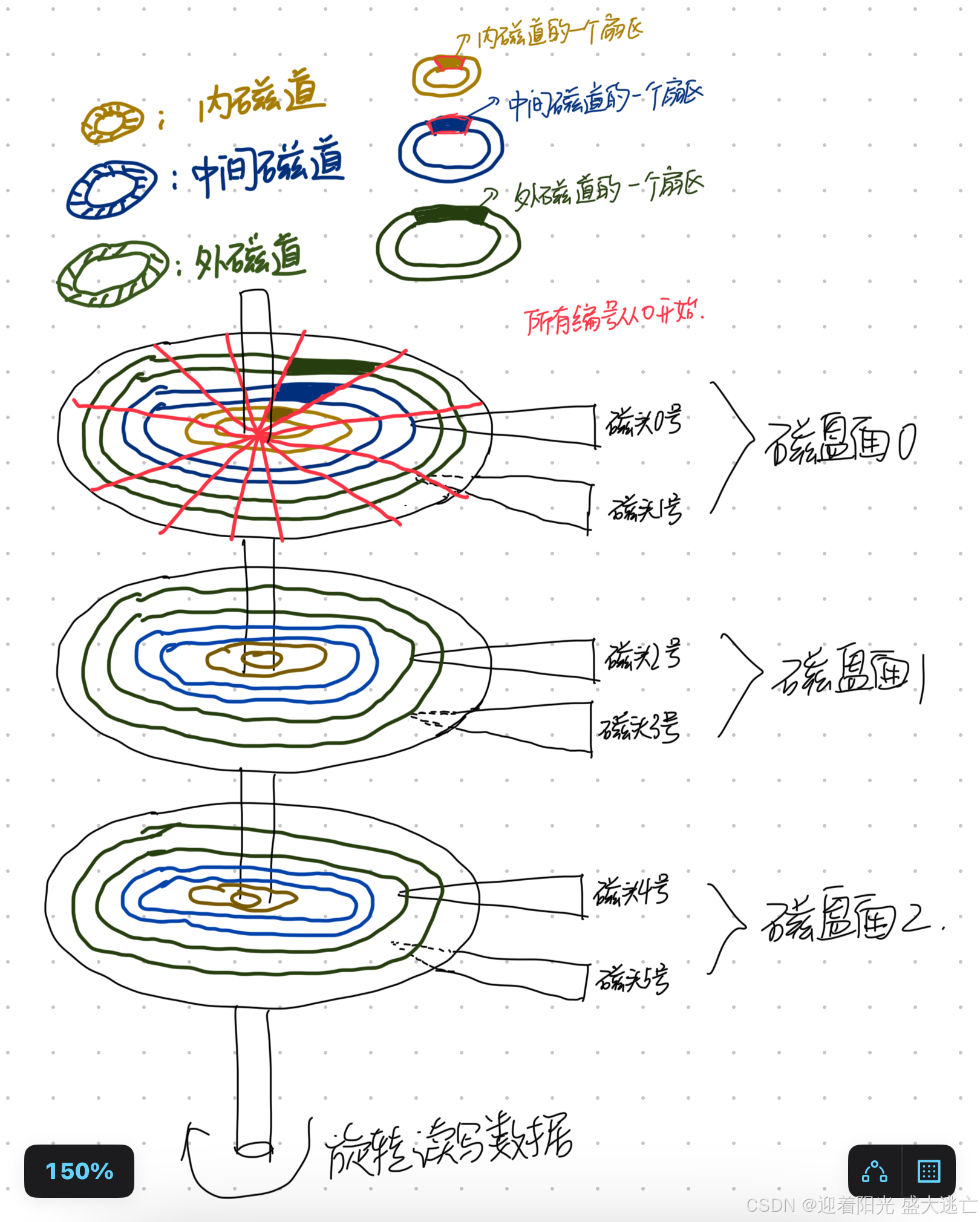 磁盘结构及如何根据柱面号 磁头号 扇区号计算特定块号_柱面号,磁头号,扇区号如何计算-CSDN博客