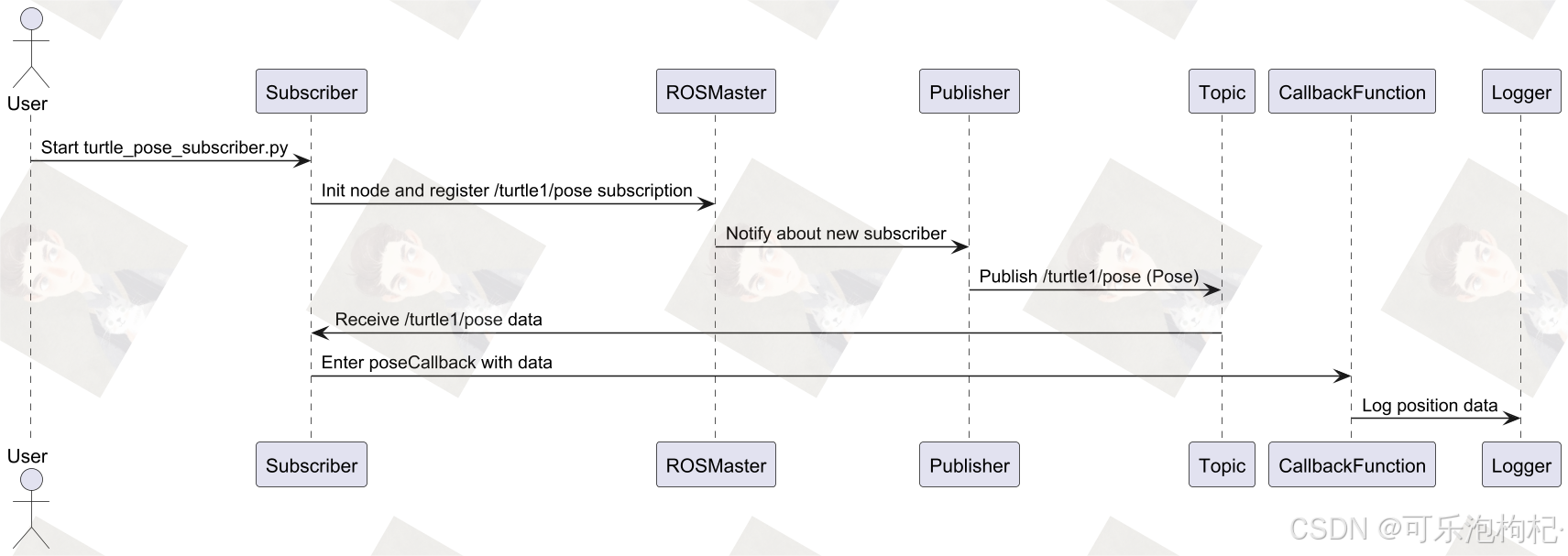 【入门 ROS2】ROS中的订阅者：Python实现详细教程_ros2 subscriber-CSDN博客