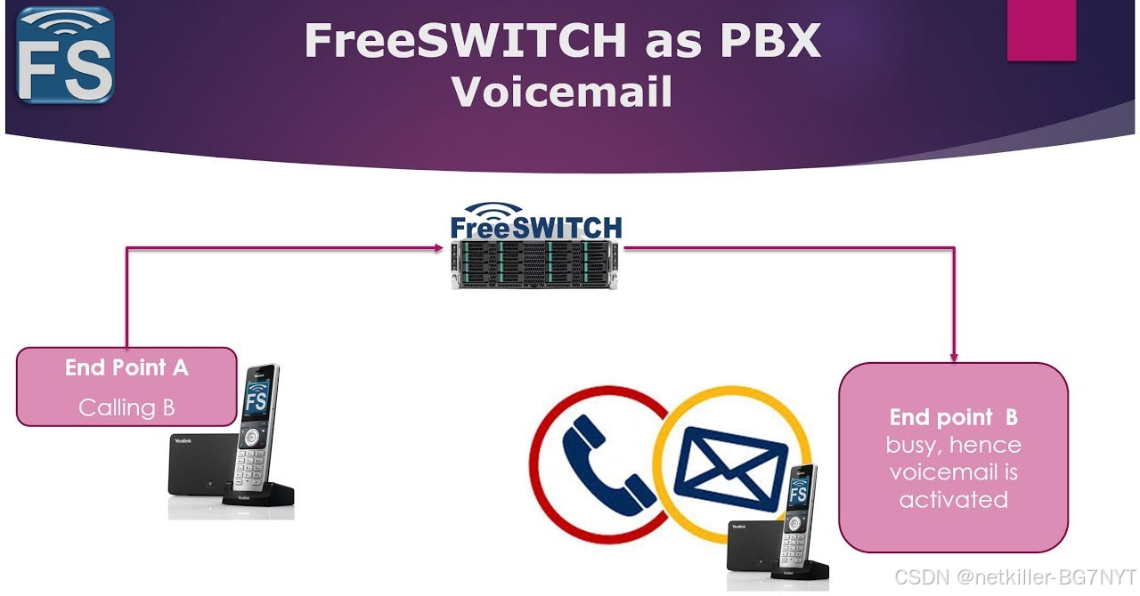 FreeSWITCH 用户管理 2025-03-30 更新_freeswitch vm-password-CSDN博客
