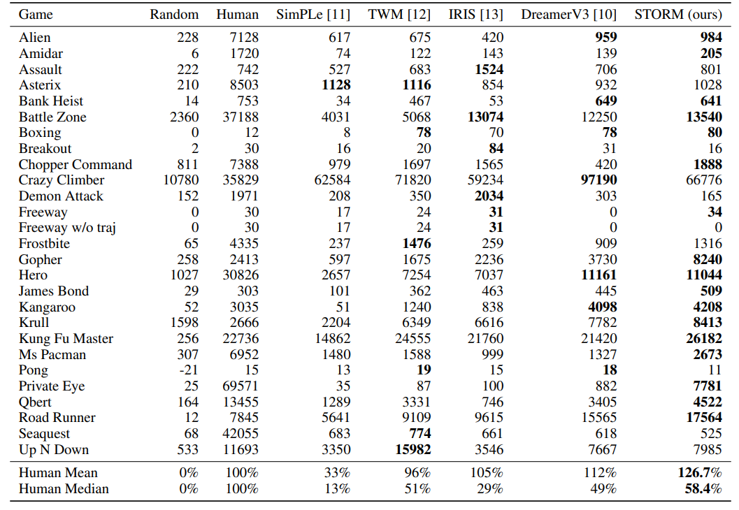 Game scores and overall human-normalized scores on the 26 games in the Atari 100k benchmark