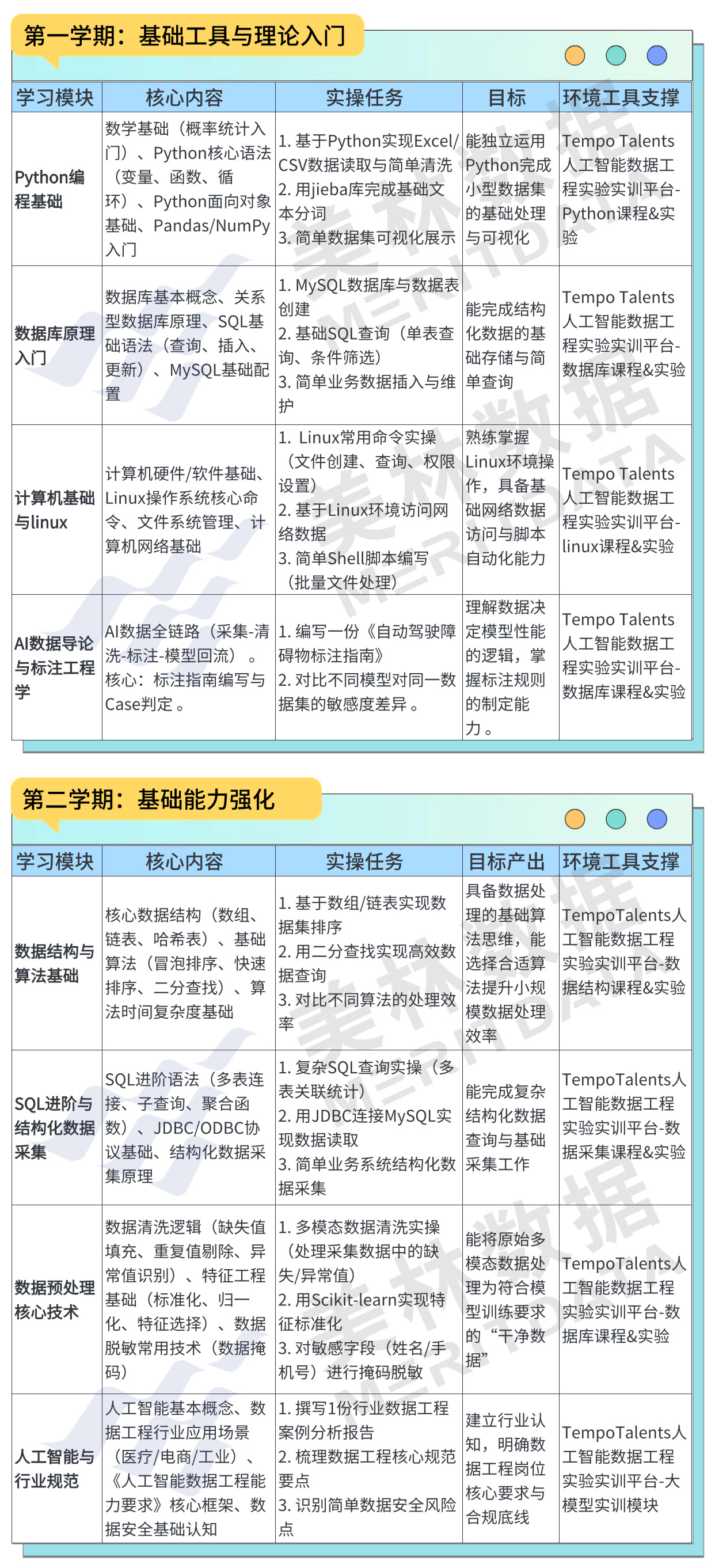 美林数据人工智能数据工程专业建设方案