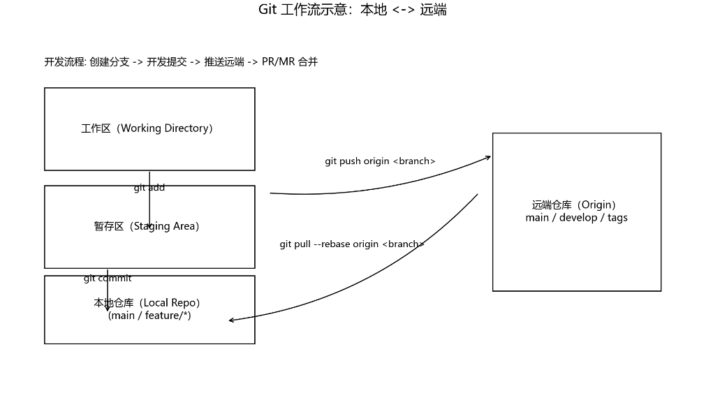 Git工作流示意