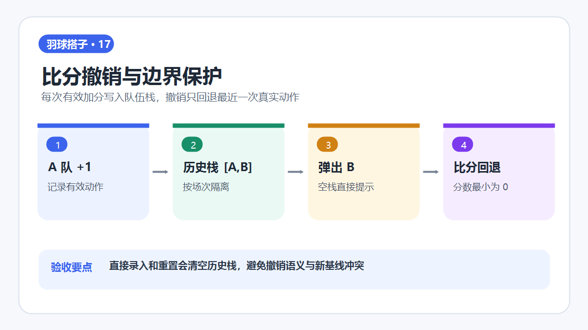 比分撤销与边界保护