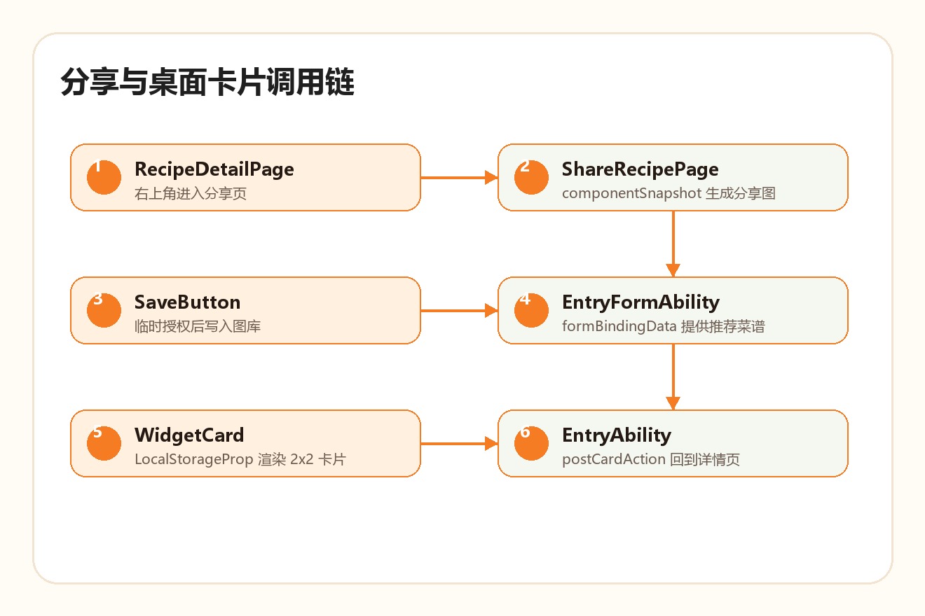 私房菜集分享与桌面卡片调用链