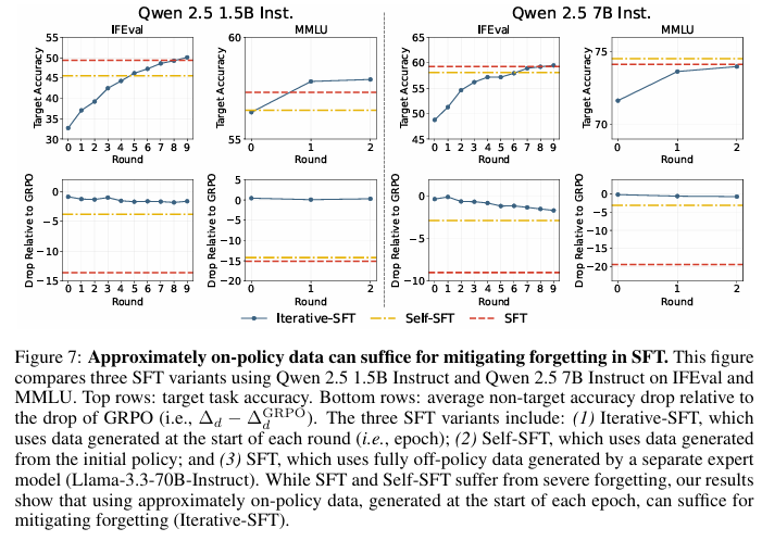 Approximatelyon-policydatacansufficeformitigatingforgettinginSFT