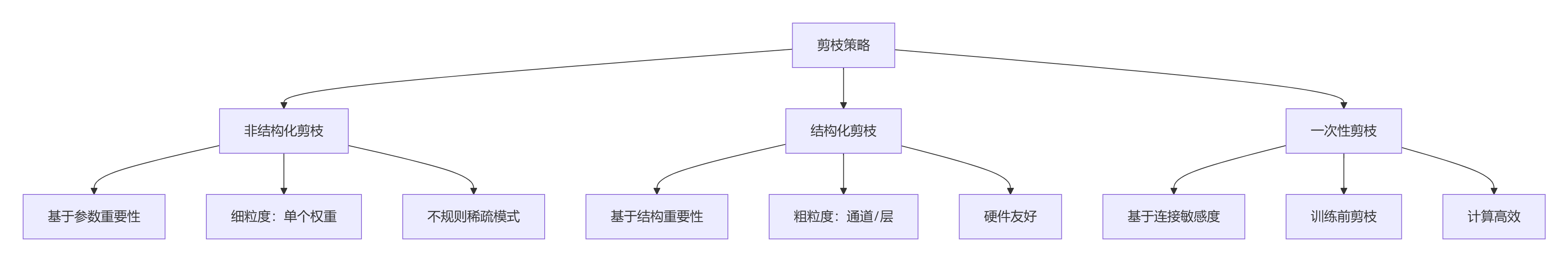 模型剪枝三剑客:结构化剪枝、非结构化剪枝与SNIP算法深度解析-CSDN博客