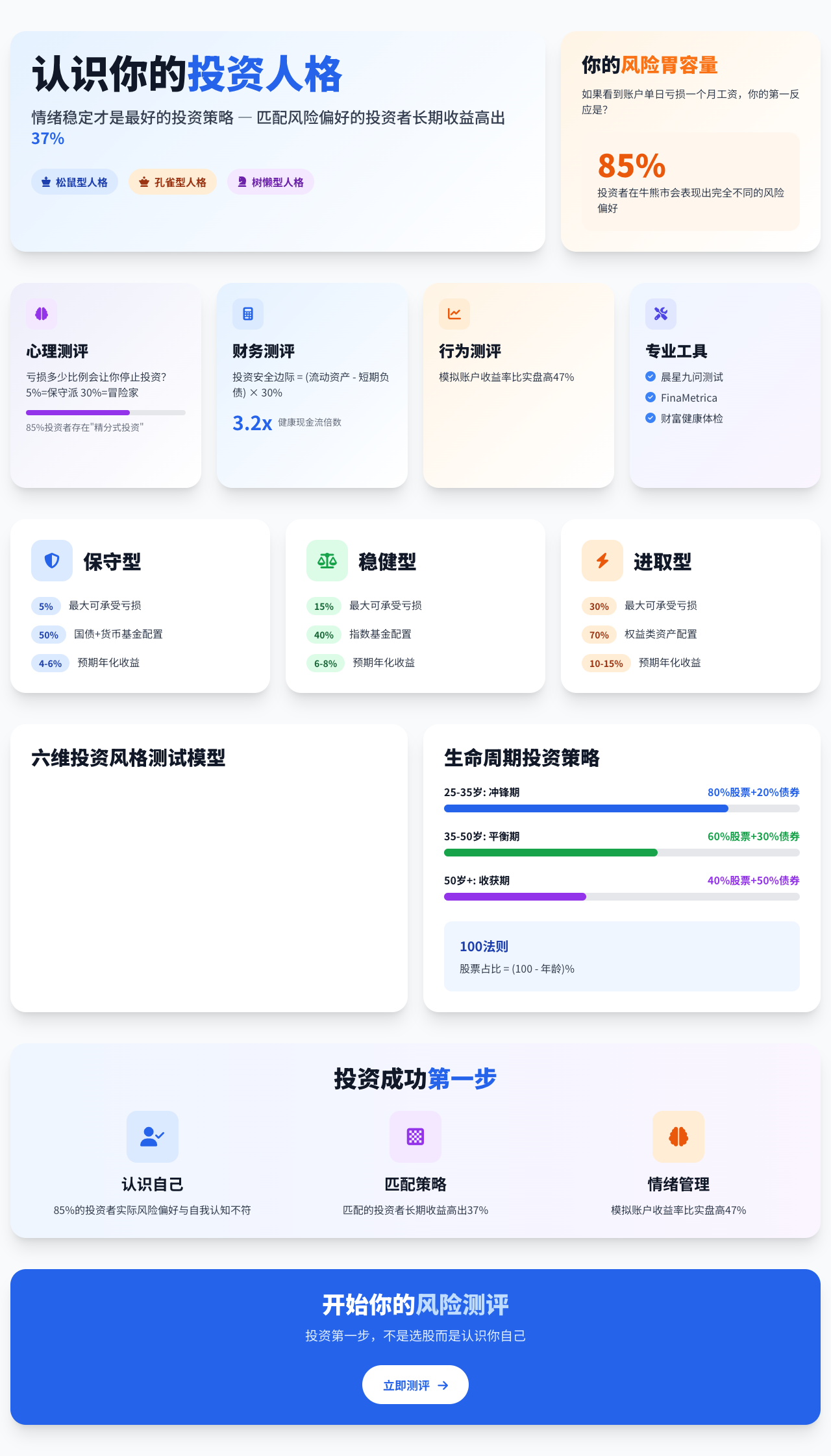 投资第一步：不是选股，而是认识你自己！(全面风险偏好测评与投资策略指南)_松鼠型投资者-CSDN博客