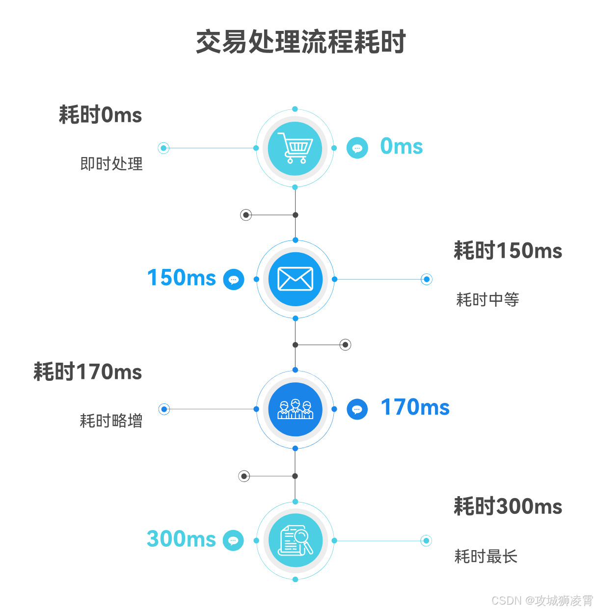 交易处理流程