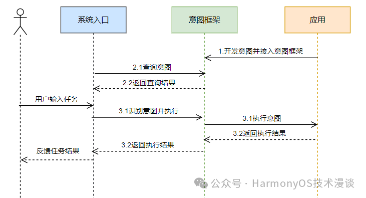 意图运行机制