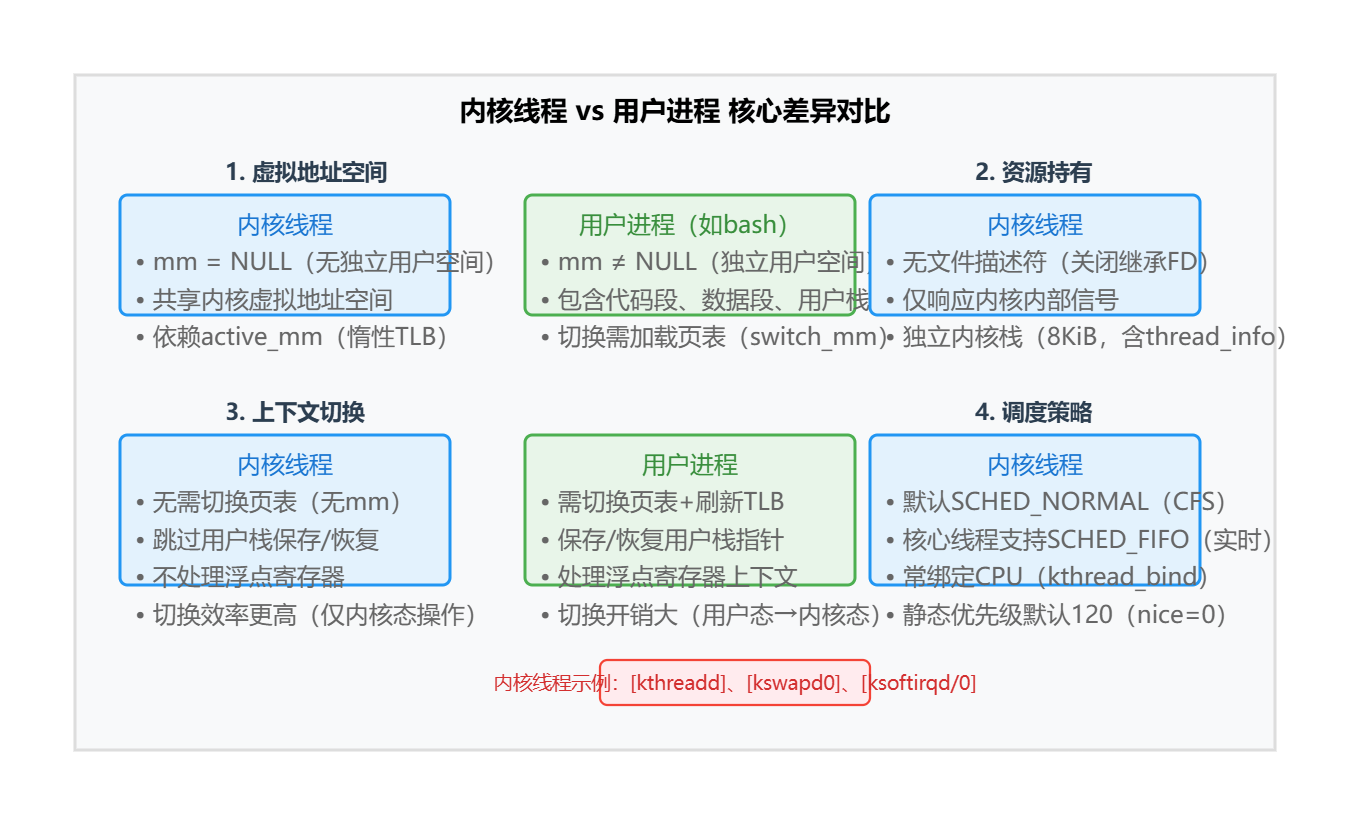 Linux内核架构浅谈23-Linux内核线程：创建机制、作用与调度特点_linux 内核线程-CSDN博客