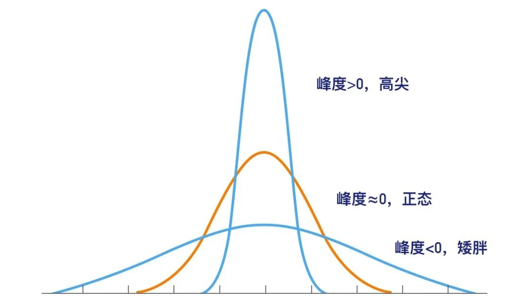 3、正态分布 / 高斯分布-CSDN博客