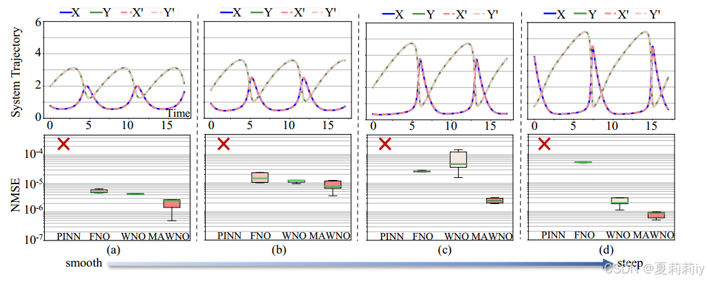 [论文精读]Multiscale Attention Wavelet Neural Operator for Capturing Steep ...