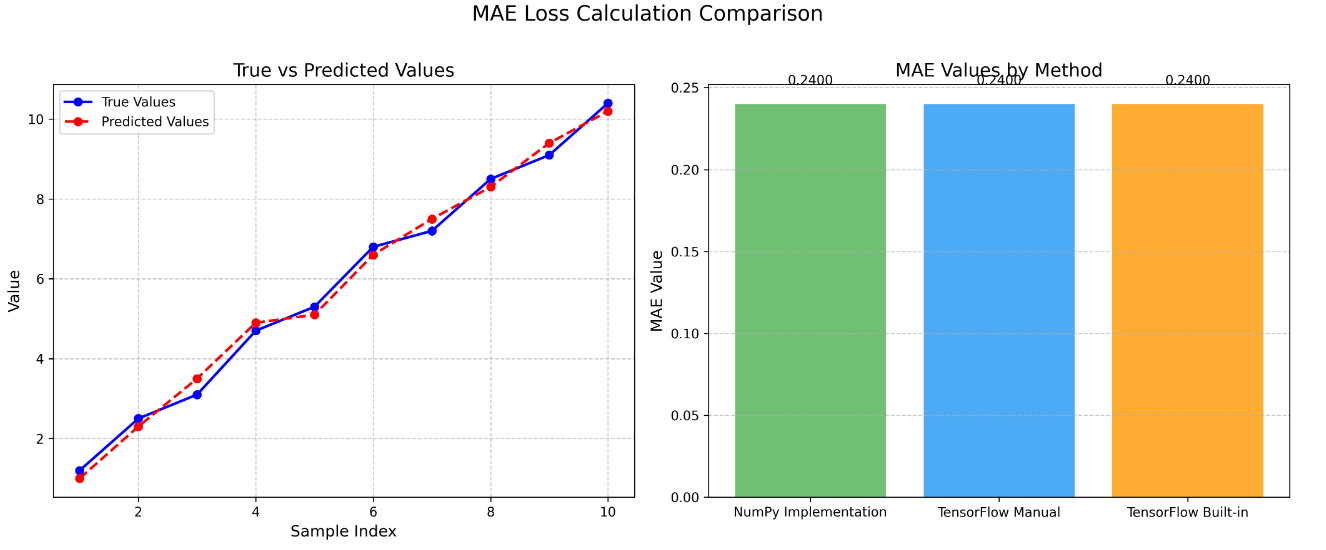 MAE Loss Calculation Comparison