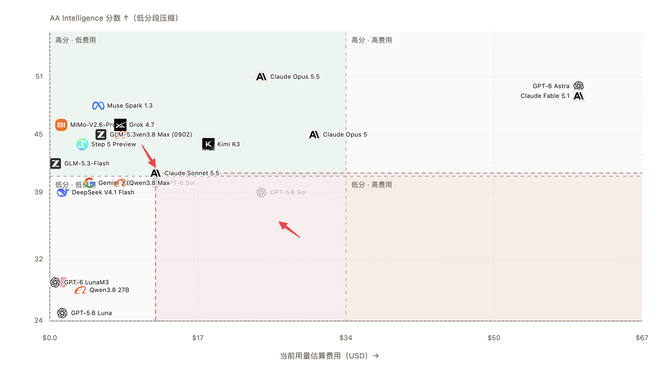 ▲ 图AA 指数与费用散点图图上我选的是 Max 档我对比过其他档也类似只有 Medium 是 Sonnet 5.5 和 GPT 6 Sol 是接近的这么看用 Sonnet 5.5 起码得从 High 起步才能拉开差距。性价比之外具体的能力到底怎么样我还没深度测试先看看官方介绍01 性能直逼 Claude 旗舰 Opus 5.5每次发布都会有一堆的 benchmark 值这次当然也不例外了。我们还是从这个表格开始吧。