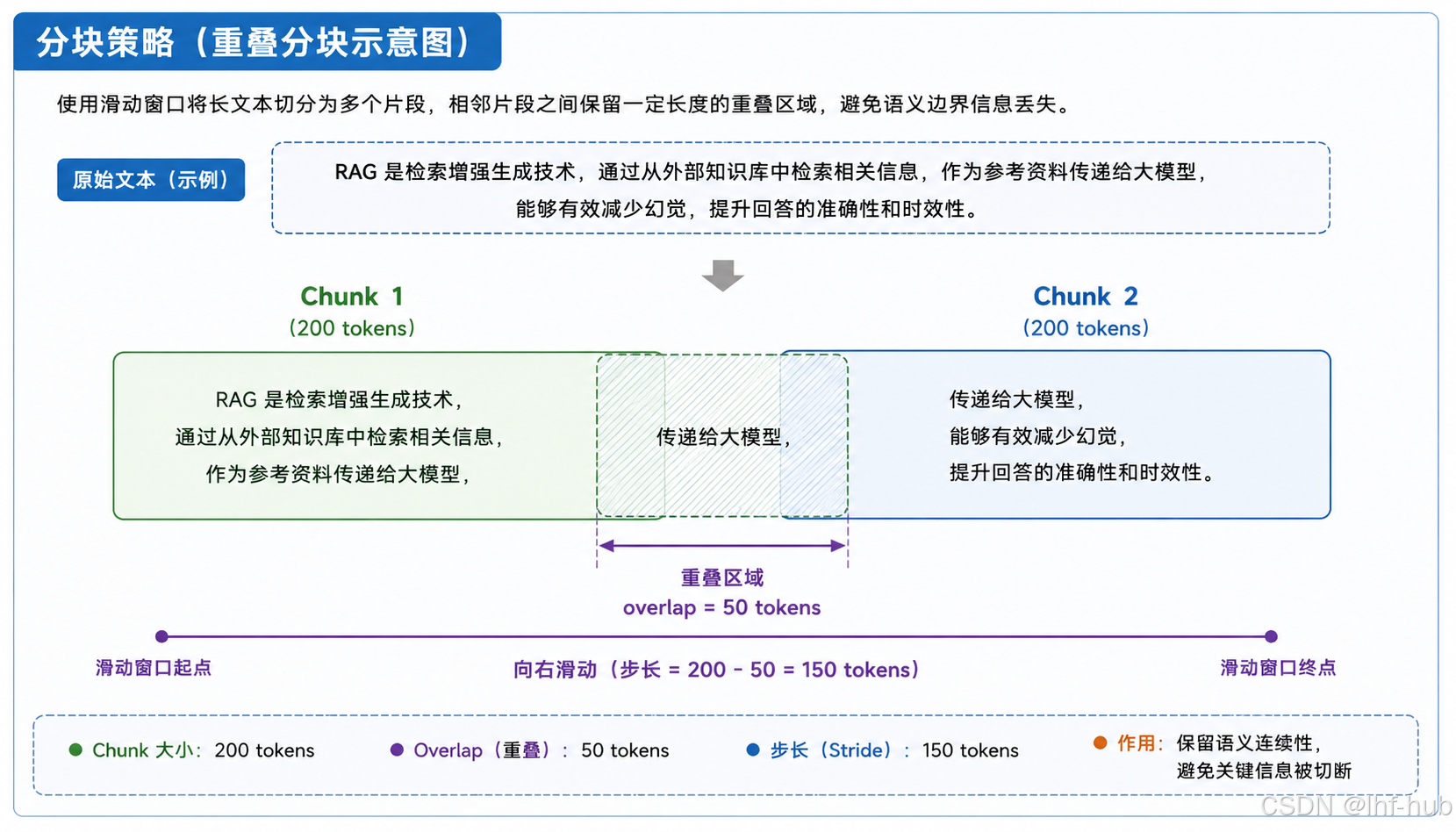 重叠分块示意图