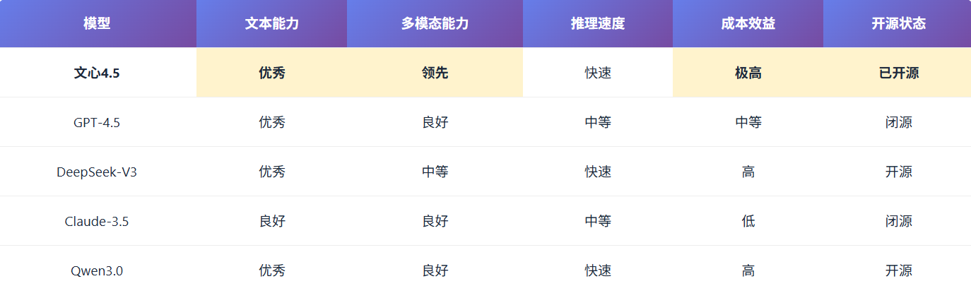 「源力觉醒 创作者计划」文心4.5开源竞争力：国产大模型技术路线与场景能力深度横评_qwen3.0