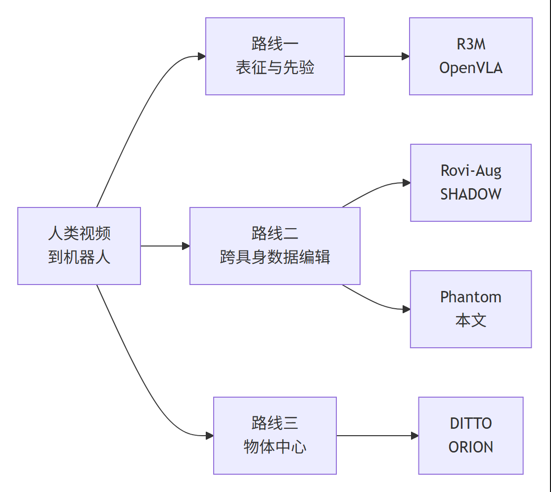 人类视频到机器人的三条技术路线全景图：表征与先验、跨具身数据编辑、物体中心方法，Phantom 属于数据编辑路线
