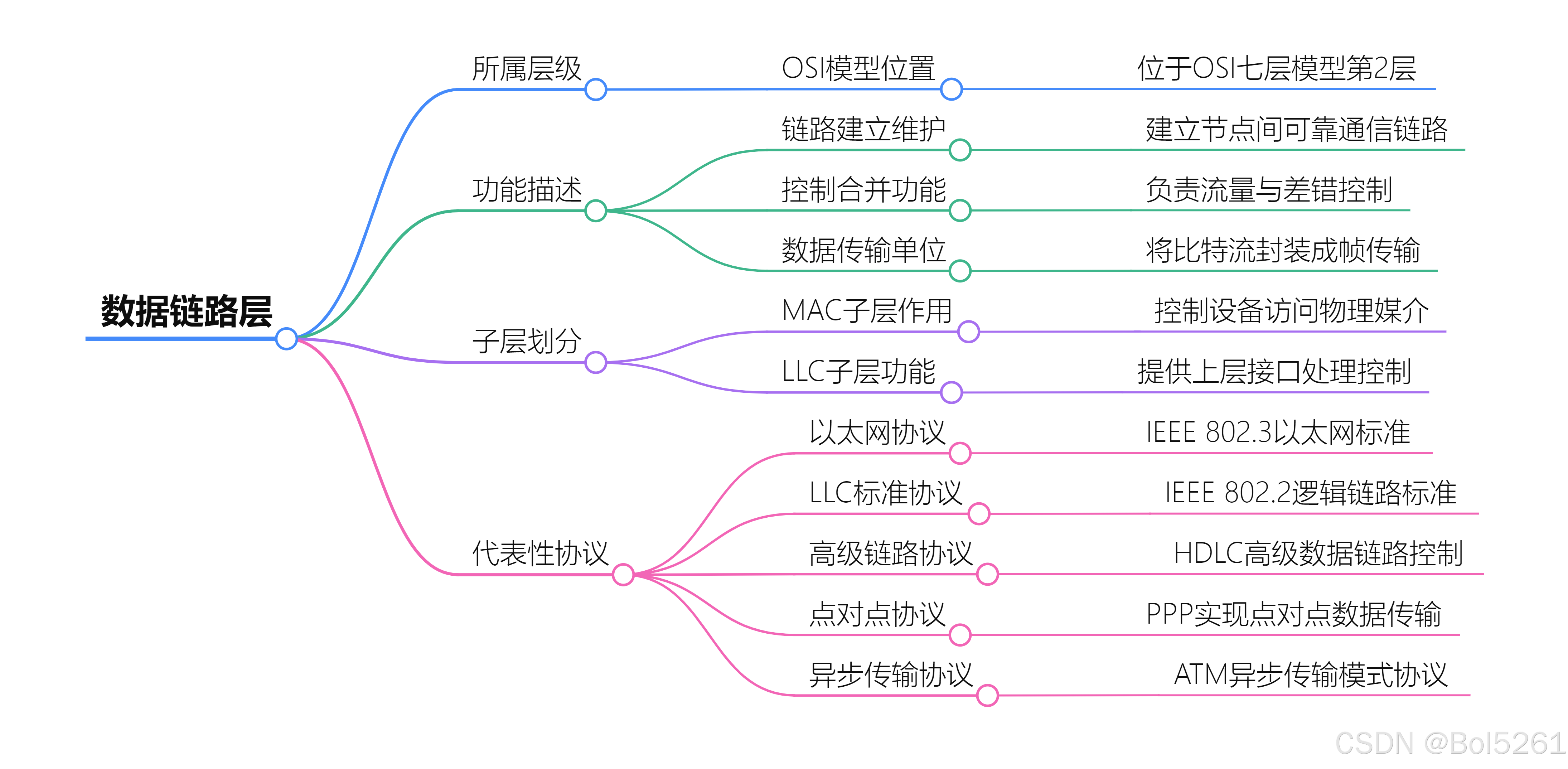 数据链路层（Data Link Layer）是OSI七层网络模型中的第2层，位于物理层与网络层之间，主要负责建立相邻节点 间的可靠数据传输链路-CSDN博客