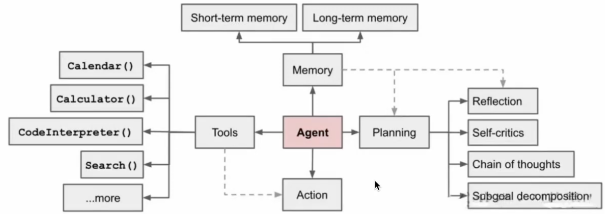 Agent框架