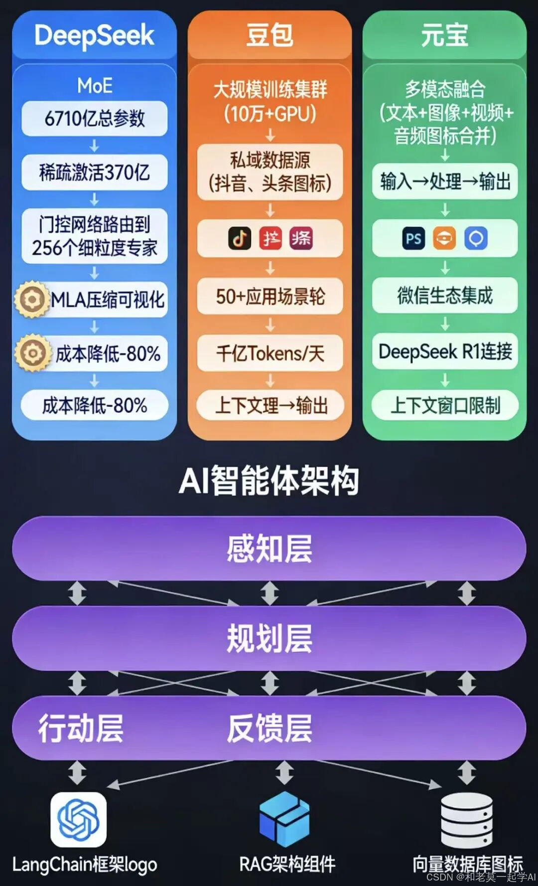 收藏必读：AI智能体与大模型的本质差异：技术架构、能力边界与应用场景深度解析_大模型跟智能体的对比-CSDN博客