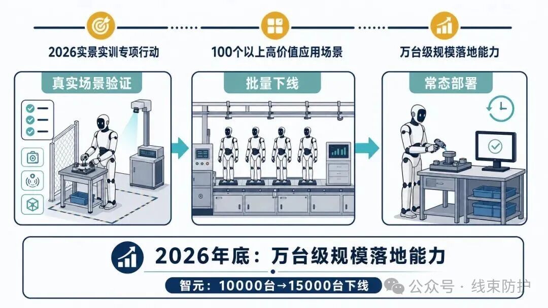 人形机器人从实景验证走向批量下线和常态部署