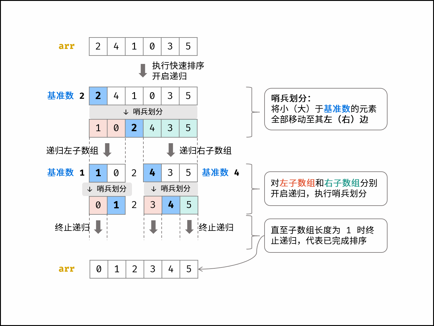 快速排序(Quick Sort)_快速排序csdn最简单三个步骤-CSDN博客