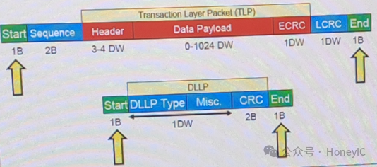 物理层TLP格式示意图