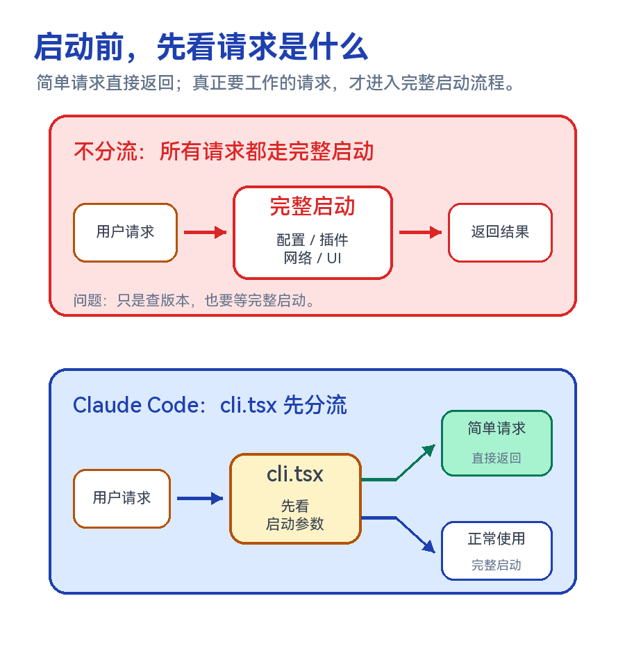启动请求分流对比图