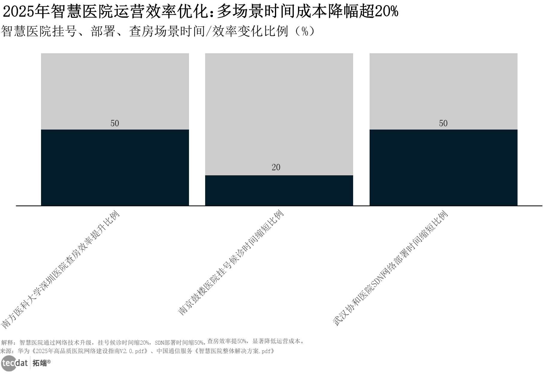 多场景时间成本优化图表