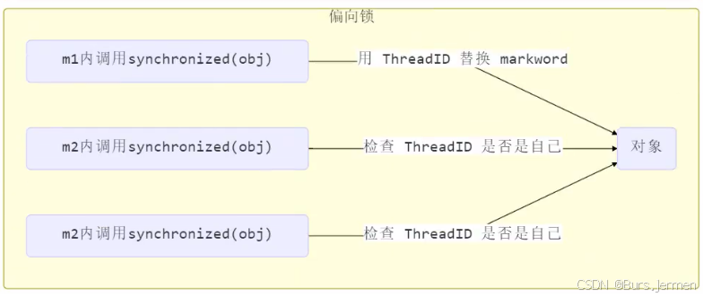【Java并发编程系列】- 锁膨胀机制_java锁膨胀-CSDN博客