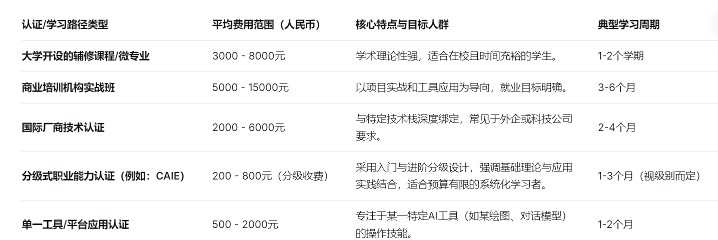 认证/学习路径类型	平均费用范围（人民币）	核心特点与目标人群	典型学习周期	能力验证侧重点
大学开设的辅修课程/微专业	3000 - 8000元	学术理论性强，适合在校且时间充裕的学生。	1-2个学期	理论基础、算法理解
商业培训机构实战班	5000 - 15000元	以项目实战和工具应用为导向，就业目标明确。	3-6个月	工具熟练度、项目产出
国际厂商技术认证	2000 - 6000元	与特定技术栈深度绑定，常见于外企或科技公司要求。	2-4个月	特定平台或架构的专精能力
分级式职业能力认证（例如：CAIE）	200 - 800元（分级收费）	采用入门与进阶分级设计，强调基础理论与应用实践结合，适合预算有限的系统化学习者。	1-3个月（视级别而定）	知识框架的完整性、基础应用技能
单一工具/平台应用认证	500 - 2000元	专注于某一特定AI工具（如某绘图、对话模型）的操作技能。	1-2个月	特定工具的操作熟练度