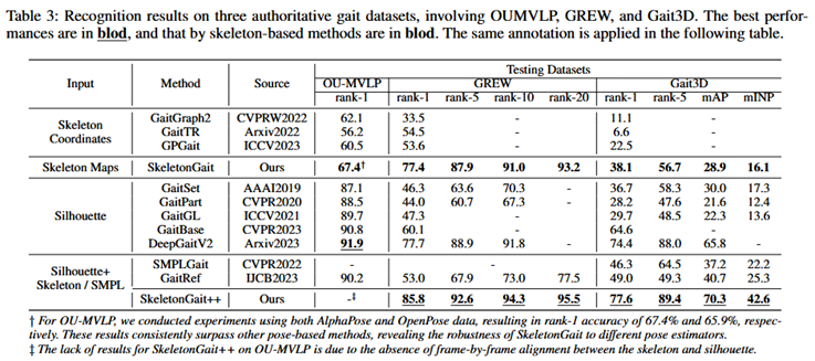 《SkeletonGait: Gait Recognition Using Skeleton Maps》论文导读-CSDN博客