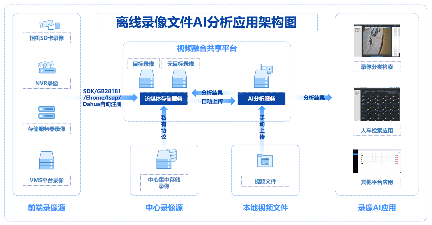 离线录像文件AI分析应用架构图