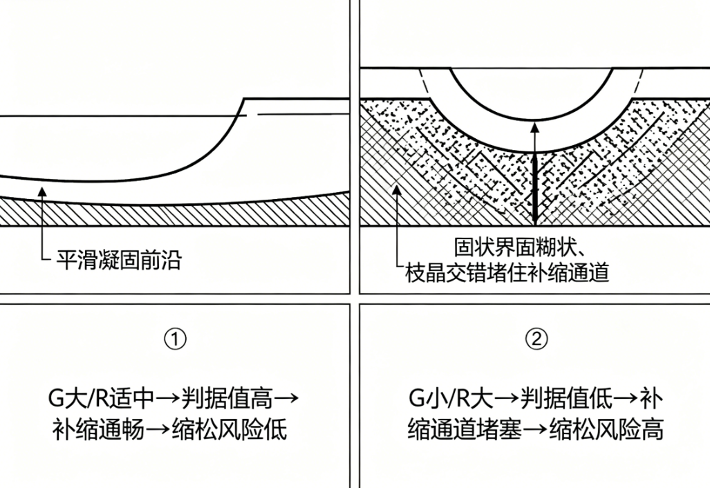 铸造高温合金疏松缺陷的Niyama判据:从缩松预测到浇注工艺窗口设计的工程落地路径_niyama判据临界值-CSDN博客
