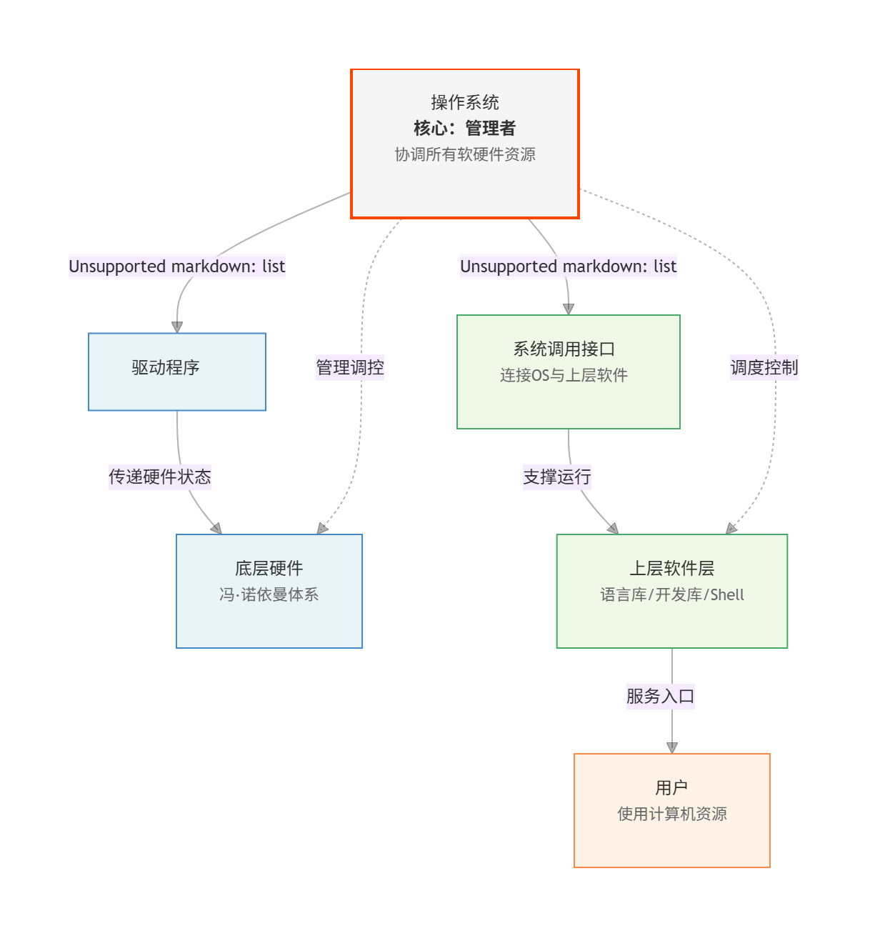 流程图1