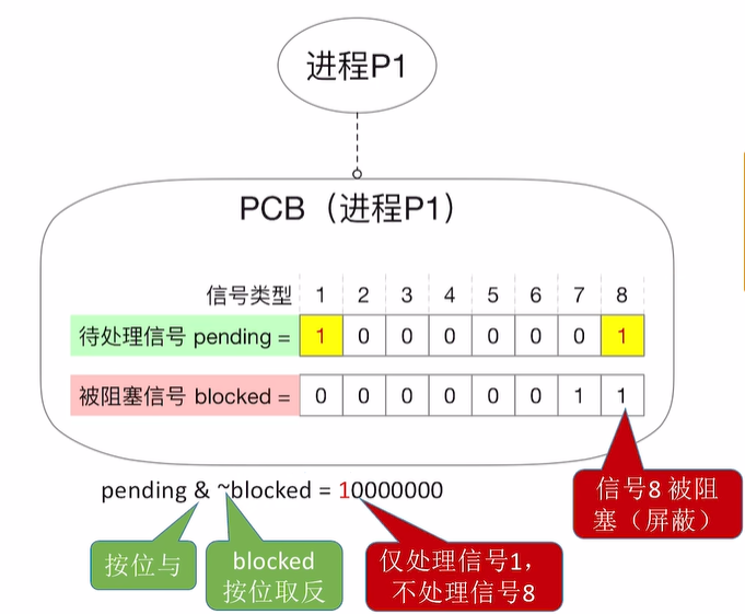如何判断要处理的信号