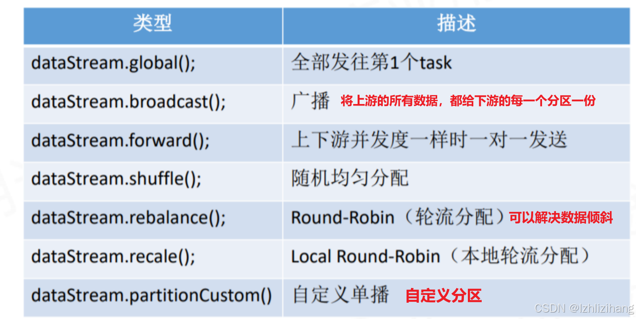 Flink中常用物理分区（区别和用法）算子以及Sink（JDBC Connector、Kafka Connector以及自定义Sink）