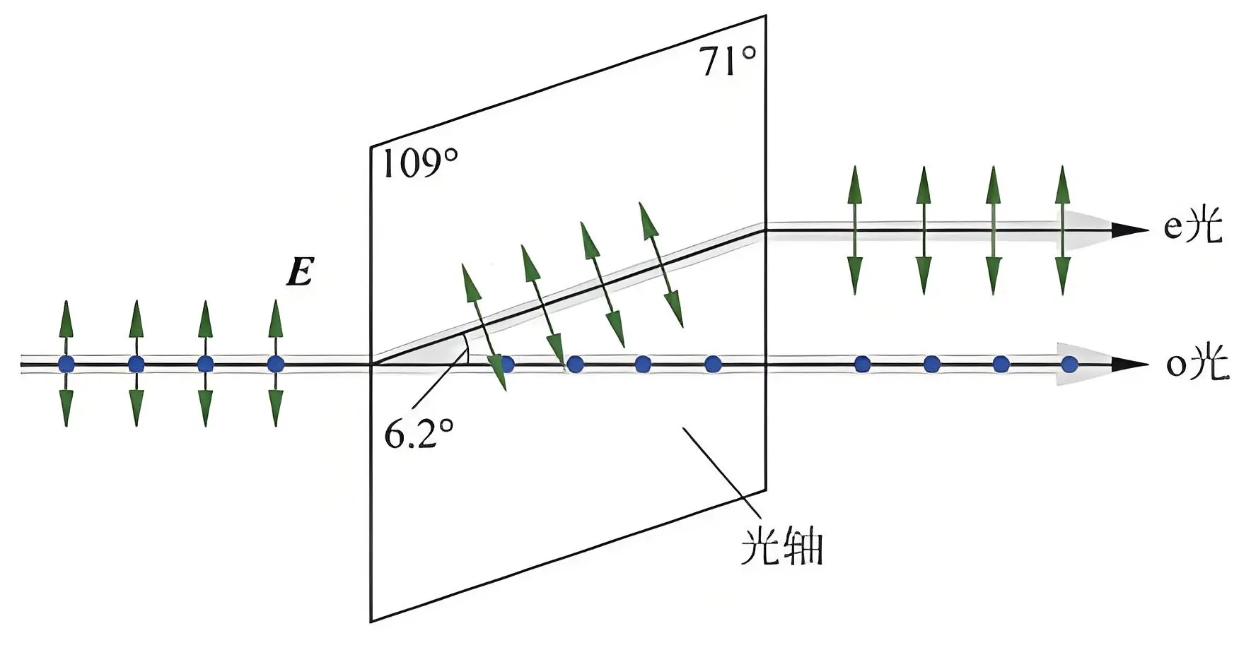 偏振光基础元件-波片原理-CSDN博客