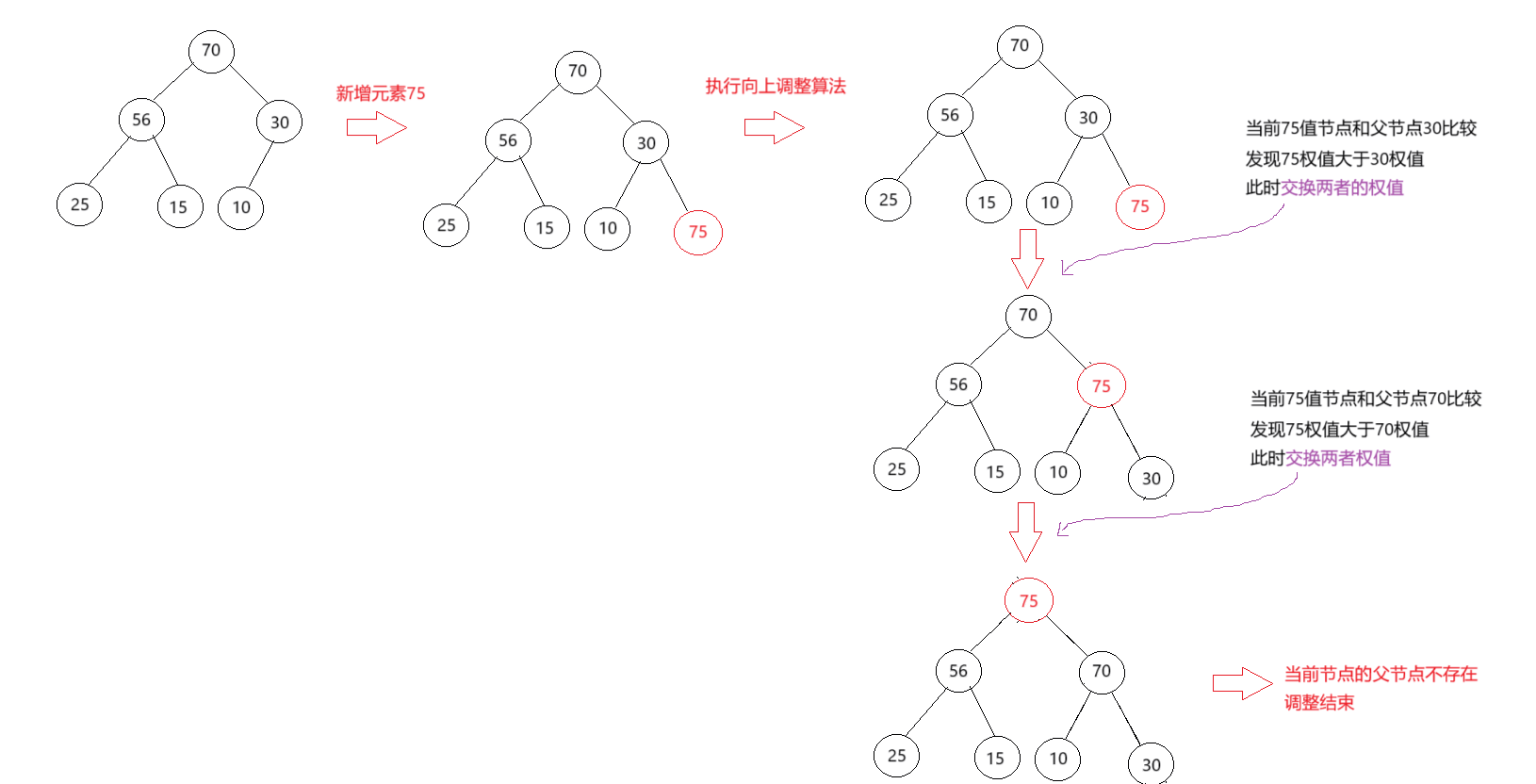 push_heap操作的实现逻辑