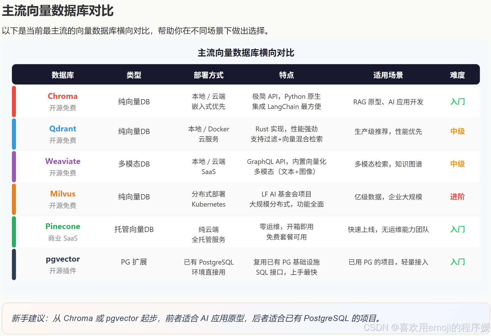 主流向量数据库对比