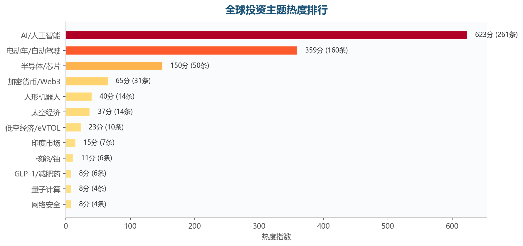 图表3