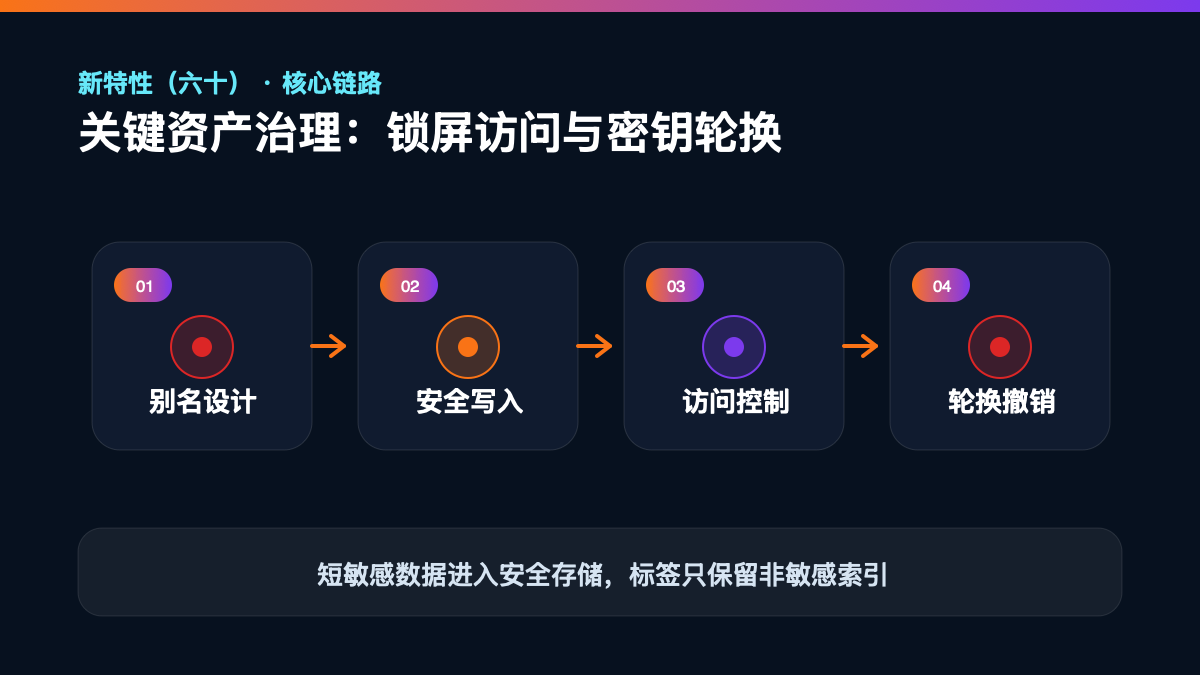 HarmonyOS 7 新特性（六十）检查清单