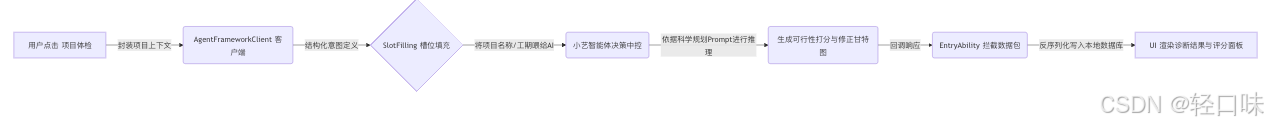 轻规划鸿蒙开发实战9：对接 Agent Framework Kit，用小艺智能体实现愿景项目体检与自动可行性打分.png