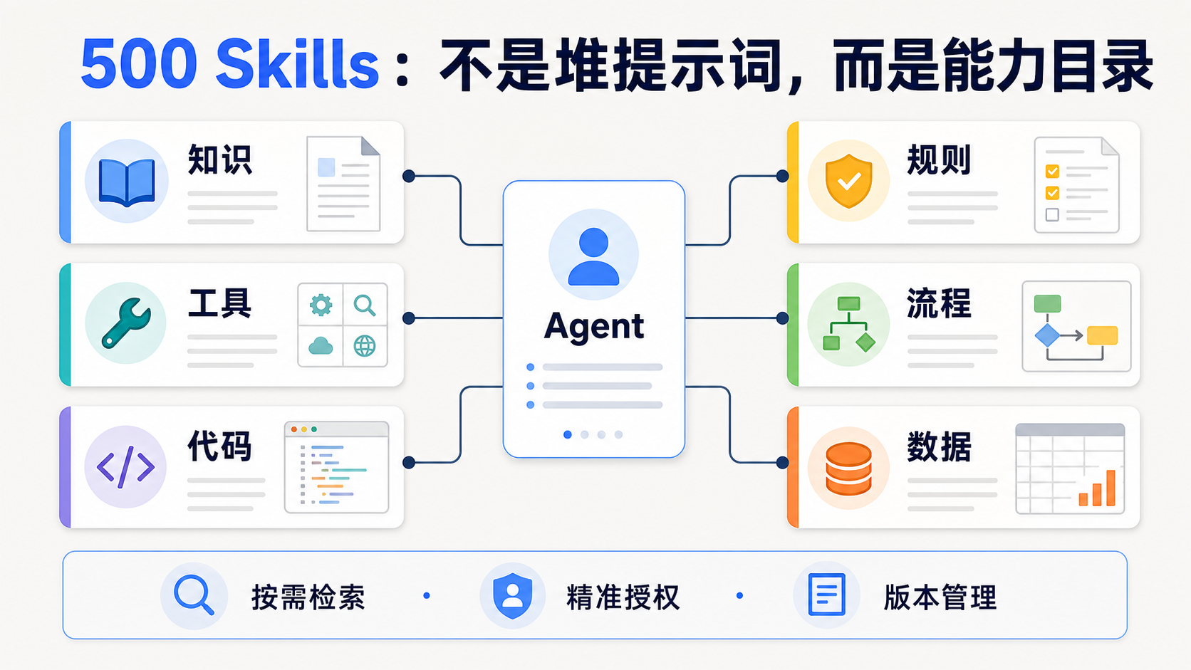 500 Skills:不是堆提示词,而是能力目录