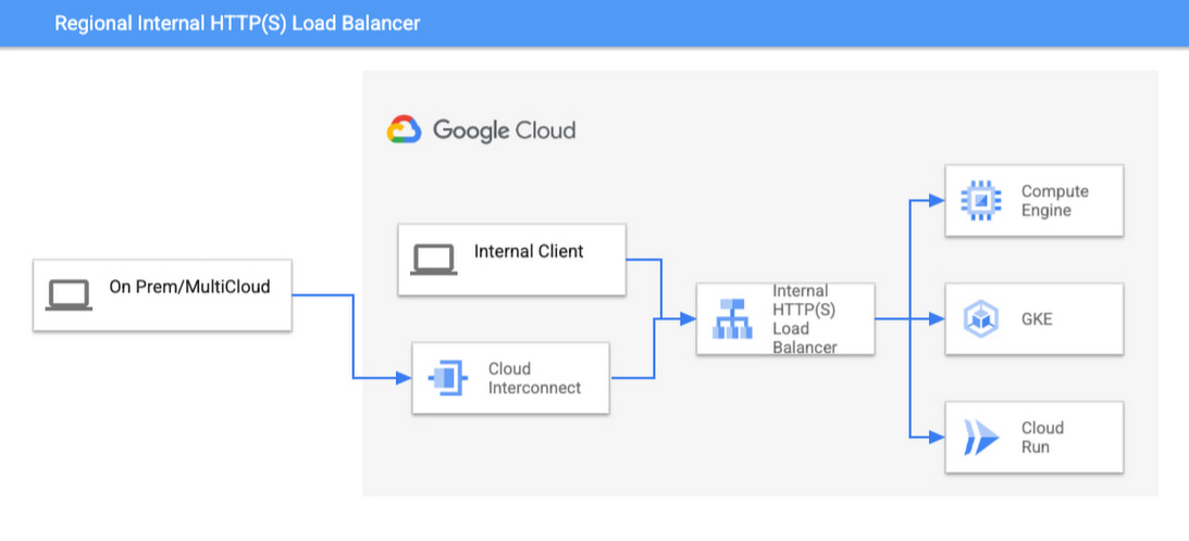 Google Cloud Run 升级企业内部应用开发:全面支持 IAP、内部 API 和共享VPC微服务
