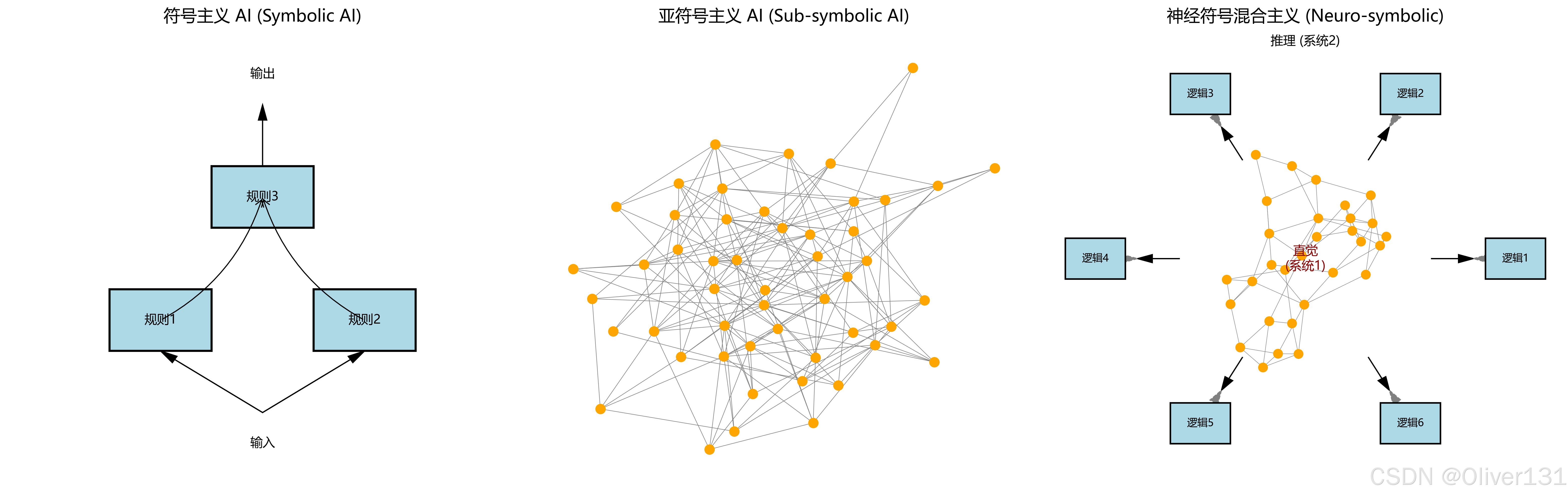符号主义、亚符号主义与神经符号混合主义的知识表示范式
