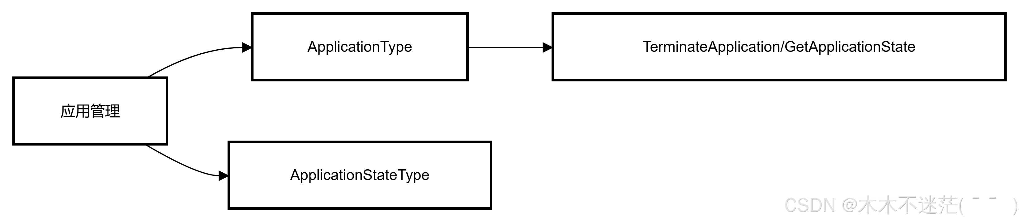 API Specification:API 规范_api specification 2c-CSDN博客