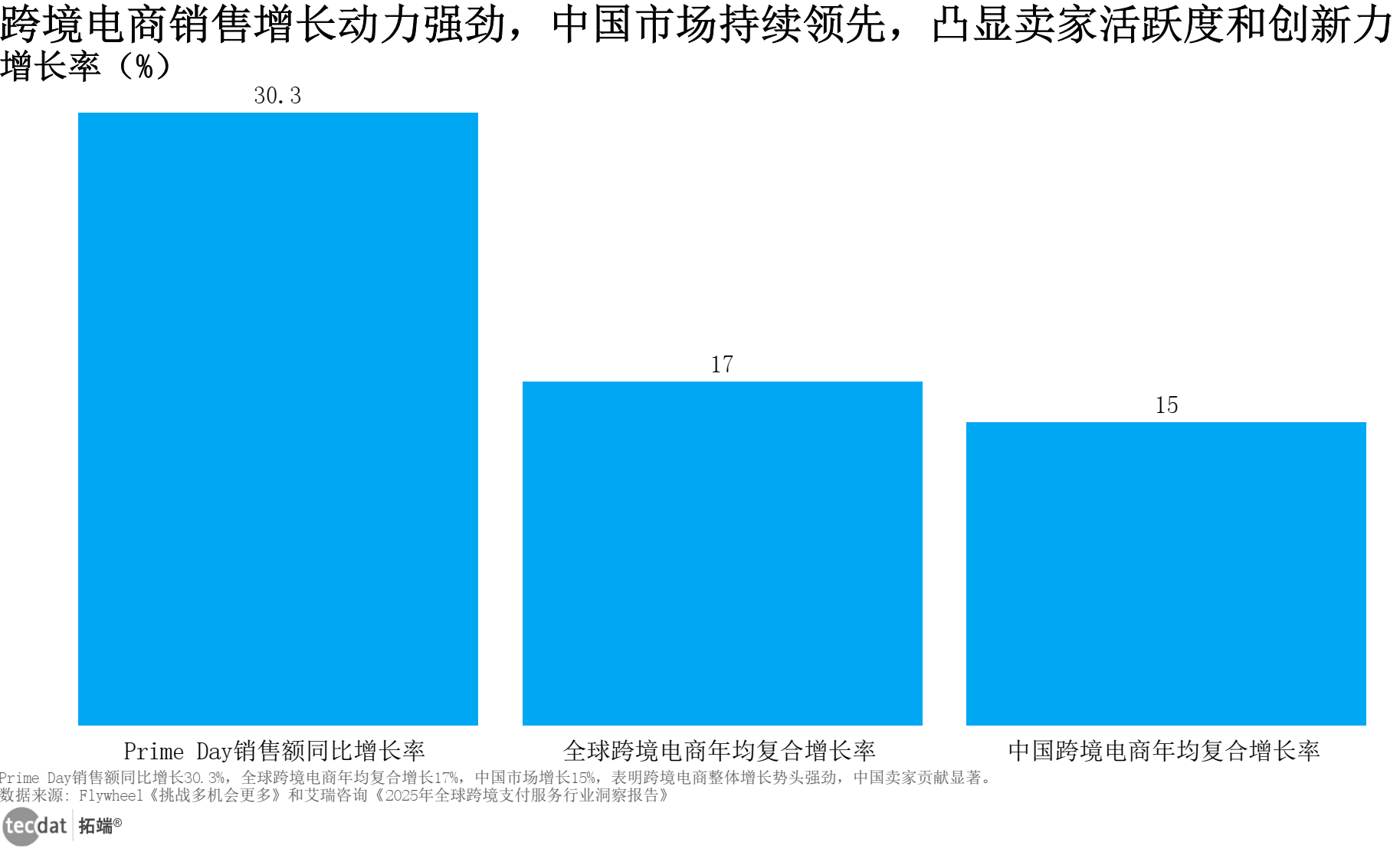 跨境电商销售增长率对比