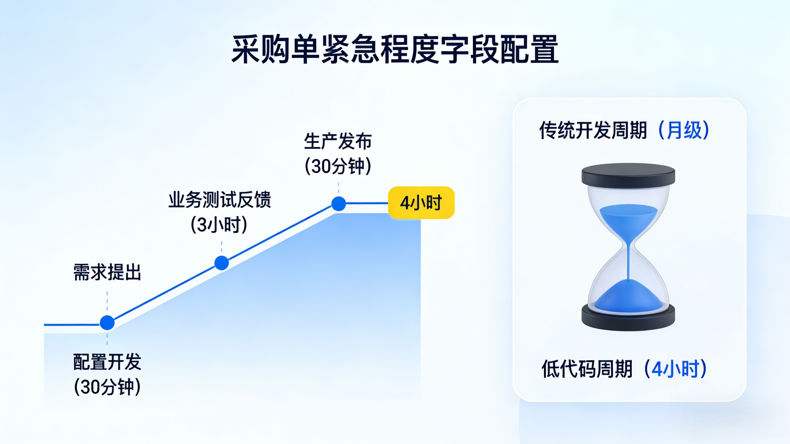 交付周期“压缩效应” 