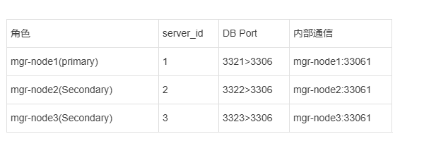 角色server_idDB Port內部通信mgr-node1(primary)13321>3306mgr-node1:33061mgr-node2(Secondary)23322>3306mgr-node2:33061mgr-node3(Secondary)33323>3306mgr-node3:33061